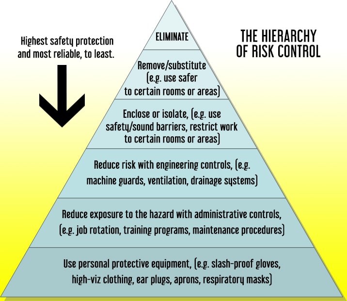 Minimise risk of accidents and injuries in the workplace